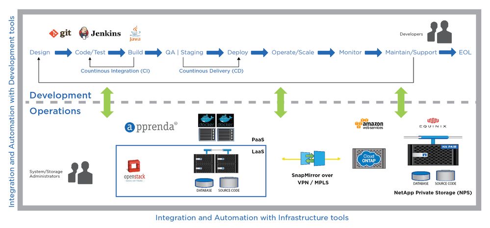 Figure 1) DevOps: workflow and collaboration between development and operations.