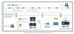 Figure 1) DevOps: workflow and collaboration between development and operations.