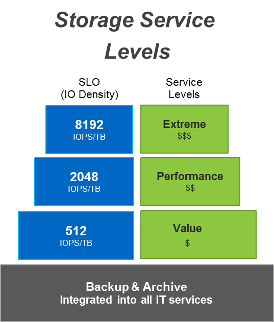 storage service levels.png
