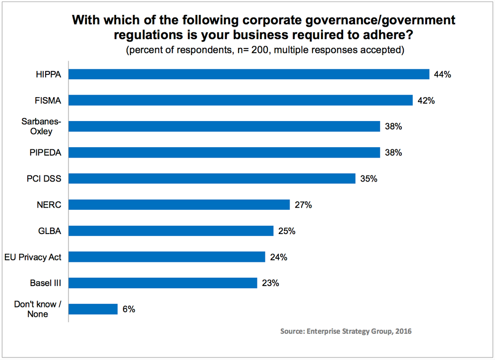 With which of the following corporate governance/government regulations is your business required to adhere?