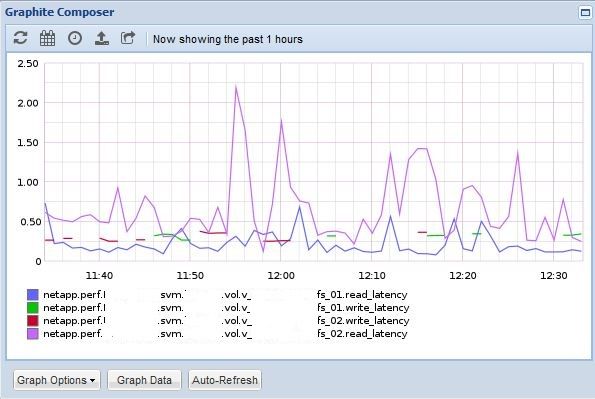 graphite_svc_volume_spotty_1h.jpg
