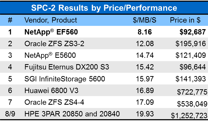 Figure 1. SPC-2 Vendor Price/Performance