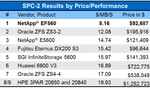 Figure 1. SPC-2 Vendor Price/Performance