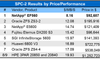 Figure 1. SPC-2 Vendor Price/Performance