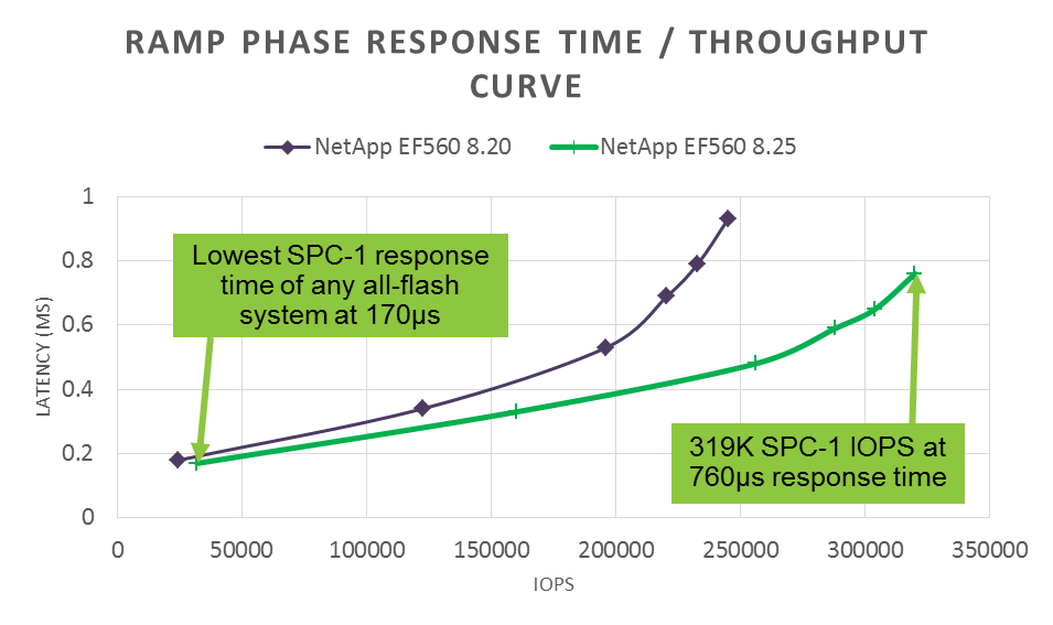 Figure 2. SPC-1 Performance