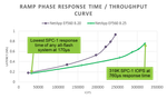 Figure 2. SPC-1 Performance