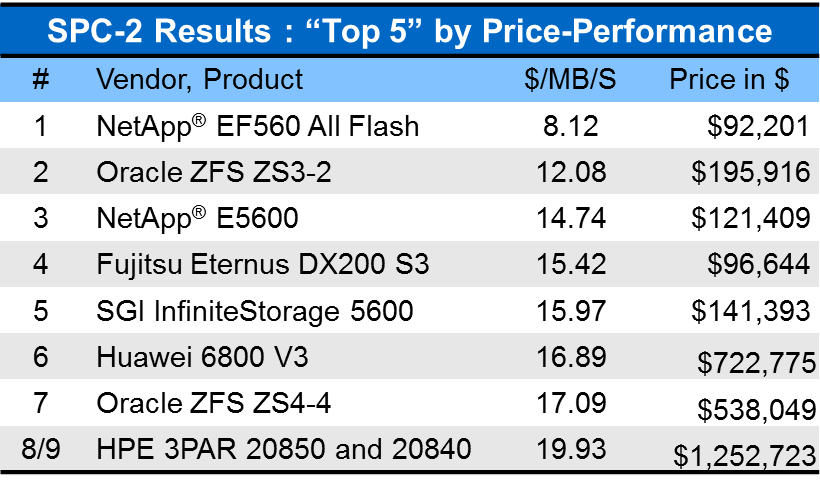 SPC-2 Price-Performance.png