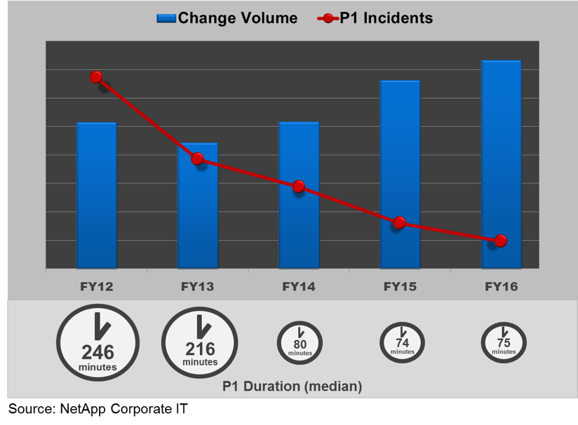 P1 Duration