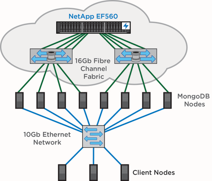 Figure 1) EF-Series and MongoDB configuration