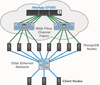 Figure 1) EF-Series and MongoDB configuration