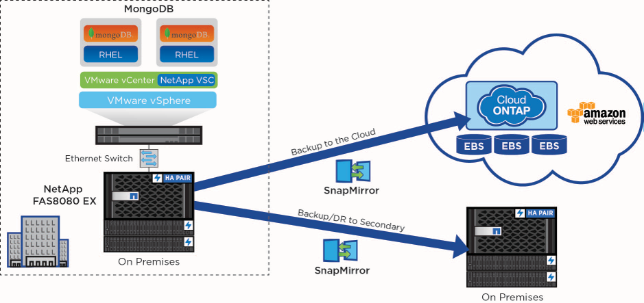 Figure 2) All Flash FAS and MongoDB Backup/DR to the Cloud configuration