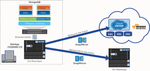 Figure 2) All Flash FAS and MongoDB Backup/DR to the Cloud configuration