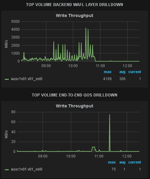 Solved: Harvest Dashboard - Netapp Detail: Volume - Difference 