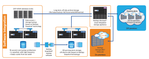 Figure 2) Core backup architecture with DR and cloud archival options