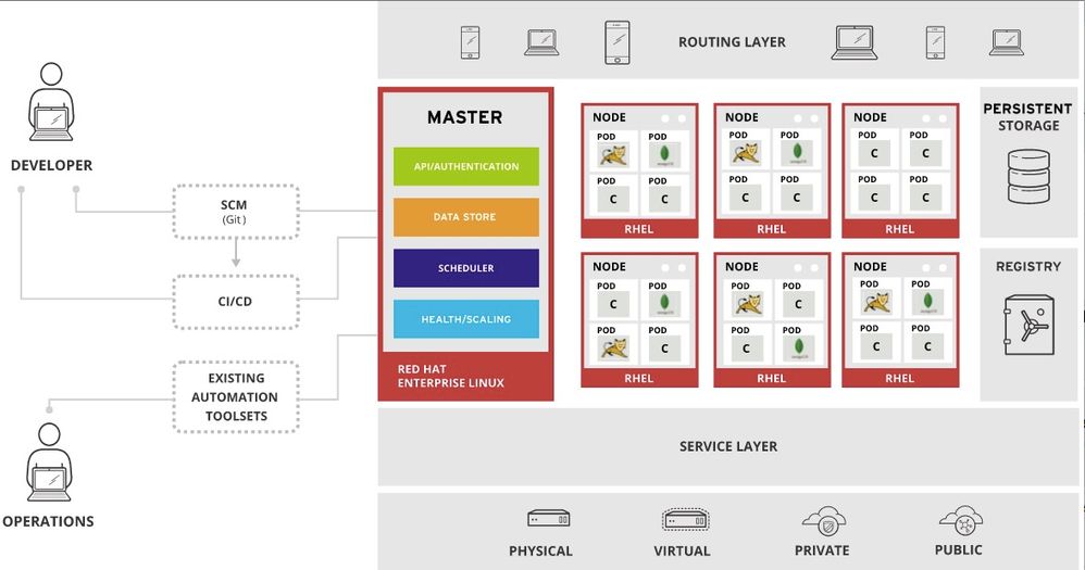 DevOps workflow using Red Hat’s OpenShift