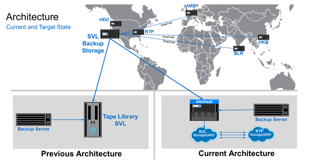 Current Architecture