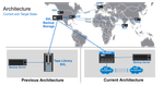 Current Architecture