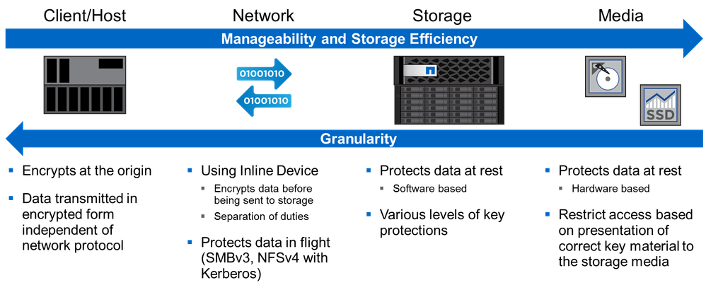 NetApp Security Solutions