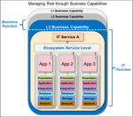 Managing Risk through Business Capabilities