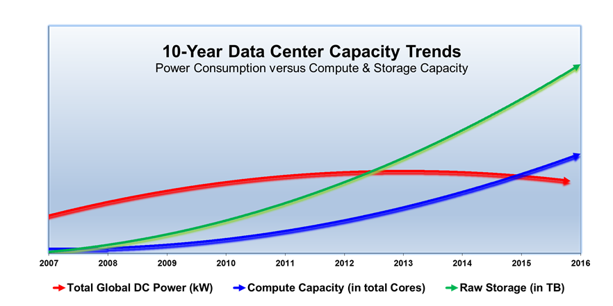 10 Year Data Center Capacity Trends