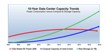10 Year Data Center Capacity Trends