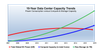 10 Year Data Center Capacity Trends