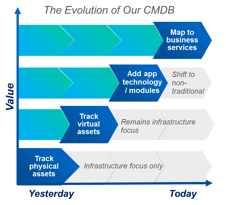 The Evolution of CMDB