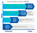 The Evolution of CMDB