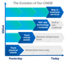 The Evolution of CMDB