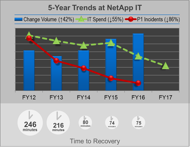 Five Year Trends at NetApp IT