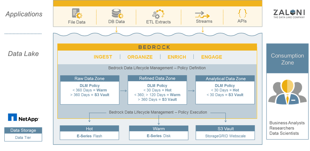 Figure 3) NetApp and Zaloni data lake architecture