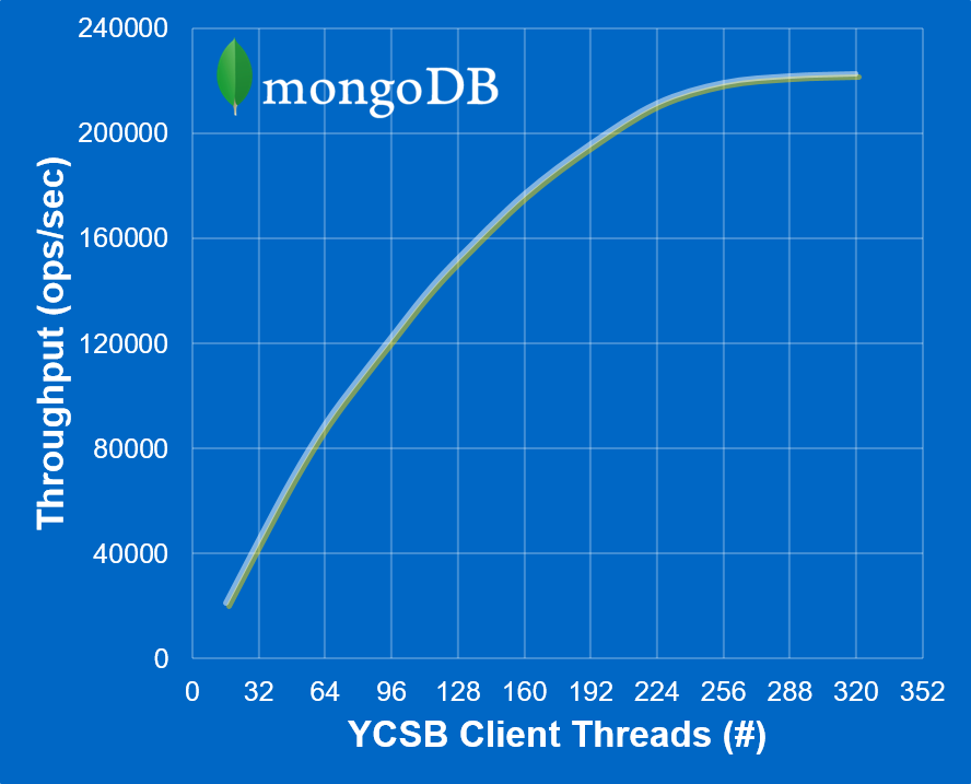 Figure 4) NetApp EF560 performance scaling with MongoDB