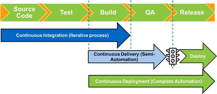 Figure 1) Continuous integration, continuous delivery, and continuous deployment workflows..png