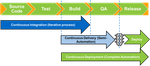 Figure 1) Continuous integration, continuous delivery, and continuous deployment workflows..png