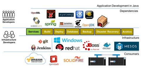 Figure 2) The emergence of the role of infrastructure developer in a DevOps practice..jpg