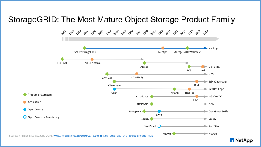 StorageGRIG - The Most Mature Object Storage Product Family