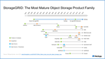 StorageGRIG - The Most Mature Object Storage Product Family
