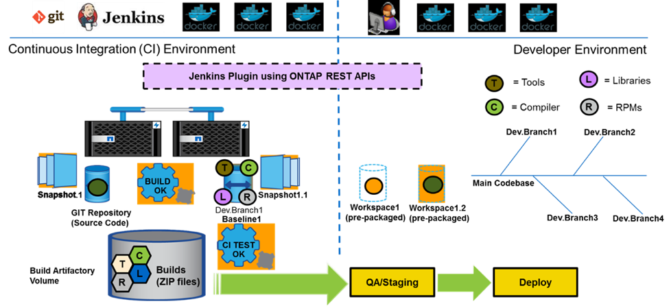 Figure 1) CI pipeline with Jenkins and Docker using ONTAP APIs.