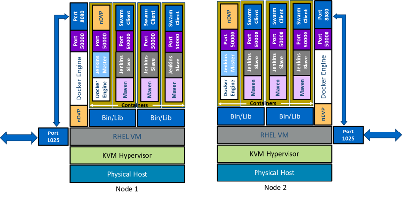 Figure 2) Docker on Docker: Jenkins master-slave in a sibling setup.