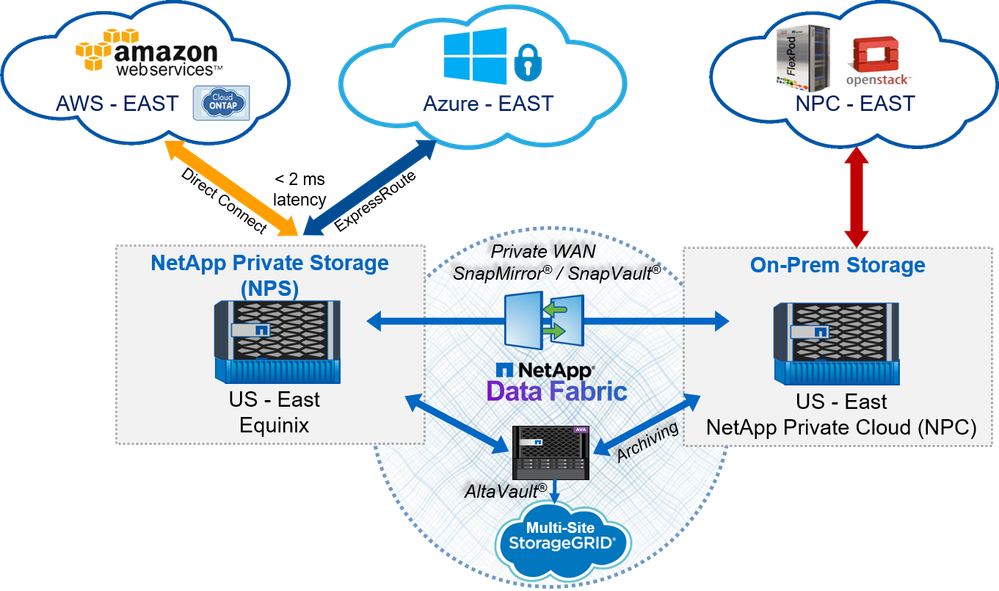 NetApp IT: Data Fabric in Action