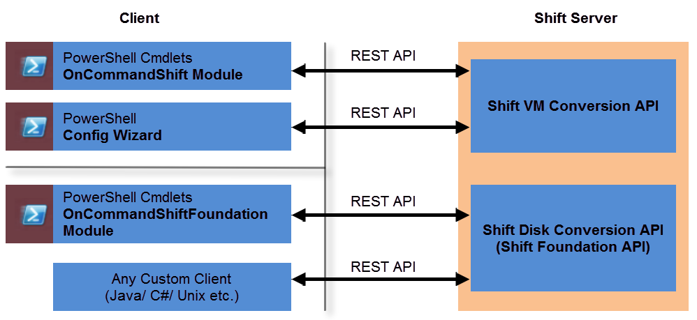 Figure 5) Shift Foundation APIs