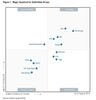 Gartner Magic Quadrant | Solid-State Arrays