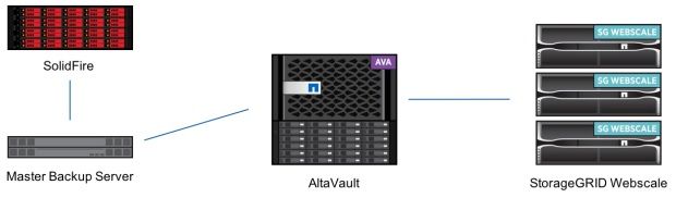 SolidFire & AltaVault