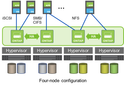 Software-Defined Storage with ONTAP Select - NetApp Community