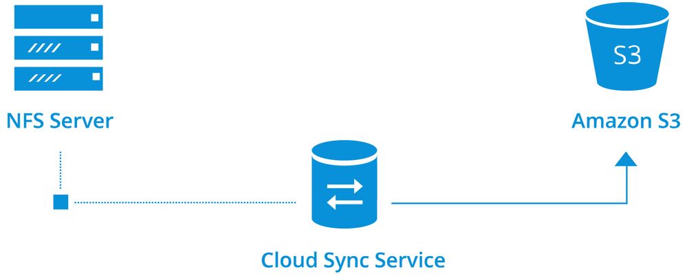 Cloud Sync Service