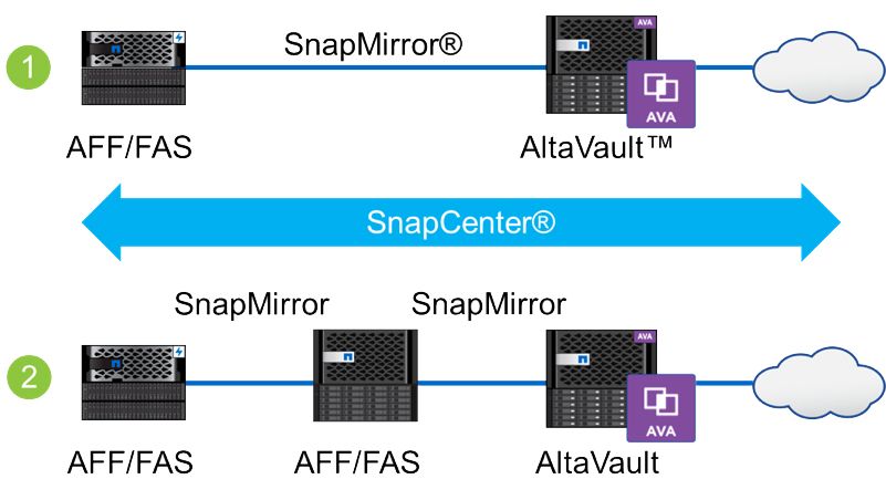 SnapCenter