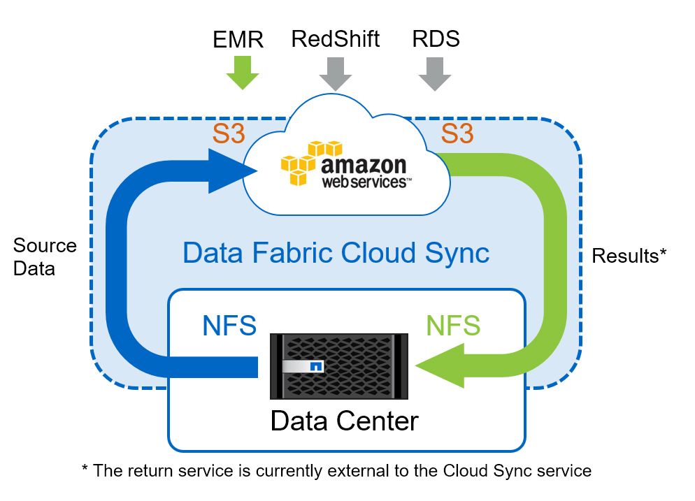 Data Fabric Cloud Sync