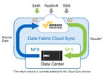 Data Fabric Cloud Sync