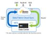 Data Fabric Cloud Sync
