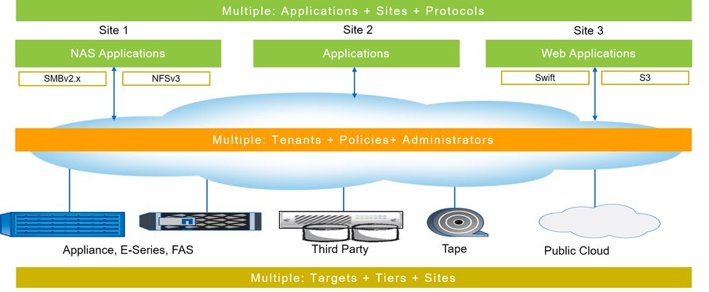 StorageGRID Webscale Architecture